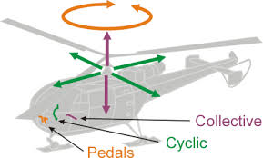 diagram of helicopter control stick assembly